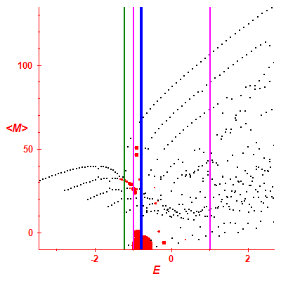 Peres lattice <M>